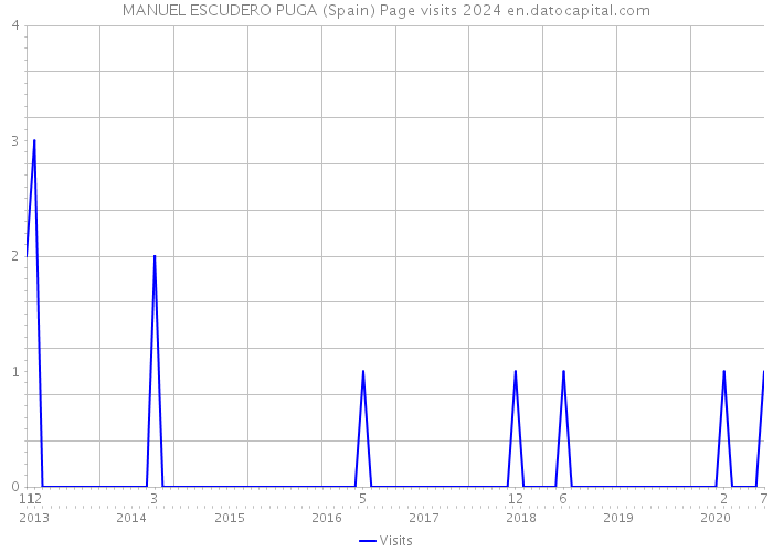 MANUEL ESCUDERO PUGA (Spain) Page visits 2024 