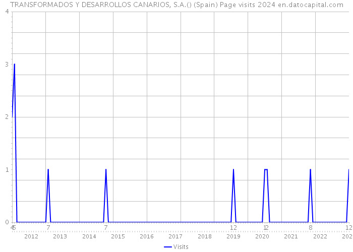 TRANSFORMADOS Y DESARROLLOS CANARIOS, S.A.() (Spain) Page visits 2024 
