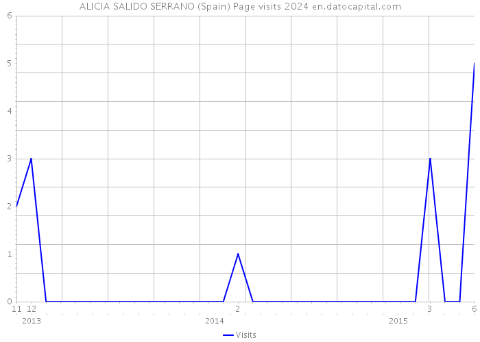ALICIA SALIDO SERRANO (Spain) Page visits 2024 