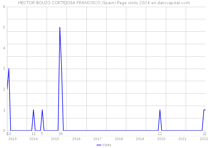 HECTOR BOUZO CORTEJOSA FRANCISCO (Spain) Page visits 2024 