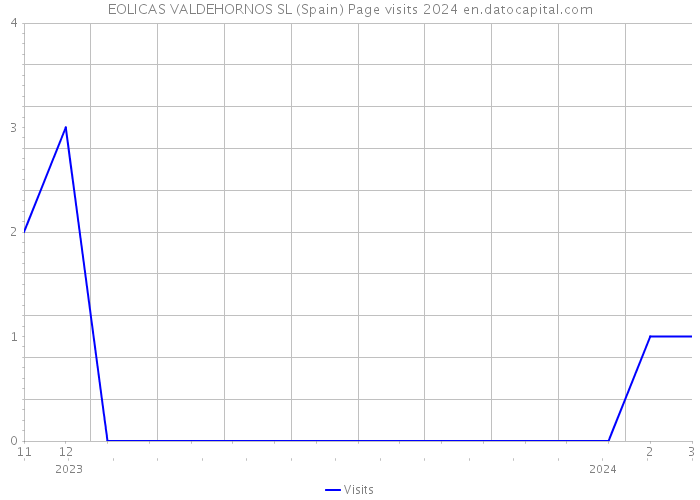 EOLICAS VALDEHORNOS SL (Spain) Page visits 2024 