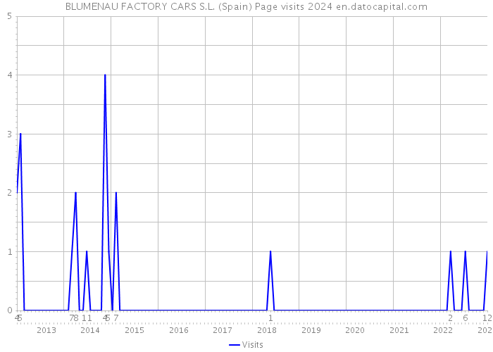 BLUMENAU FACTORY CARS S.L. (Spain) Page visits 2024 