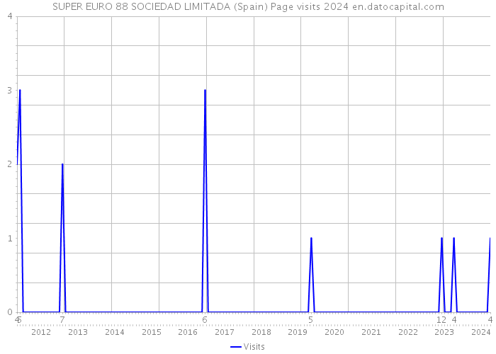 SUPER EURO 88 SOCIEDAD LIMITADA (Spain) Page visits 2024 