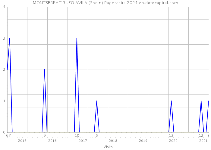 MONTSERRAT RUFO AVILA (Spain) Page visits 2024 