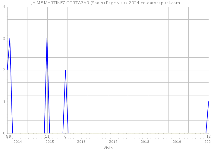 JAIME MARTINEZ CORTAZAR (Spain) Page visits 2024 