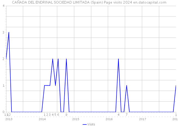 CAÑADA DEL ENDRINAL SOCIEDAD LIMITADA (Spain) Page visits 2024 