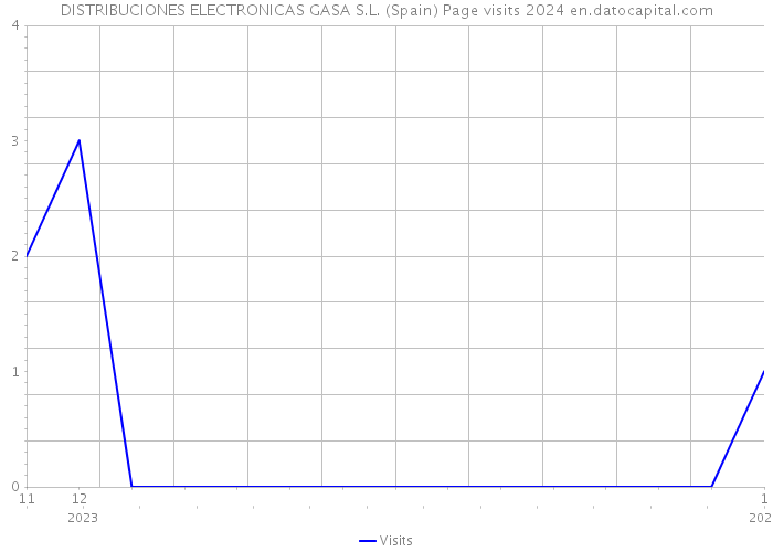 DISTRIBUCIONES ELECTRONICAS GASA S.L. (Spain) Page visits 2024 