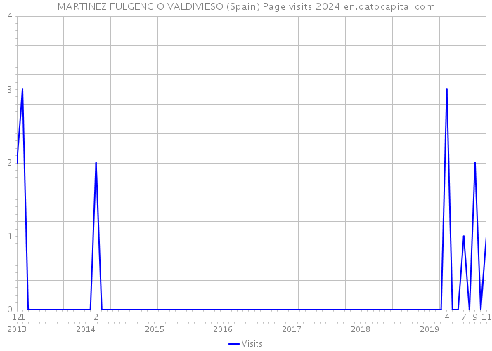 MARTINEZ FULGENCIO VALDIVIESO (Spain) Page visits 2024 