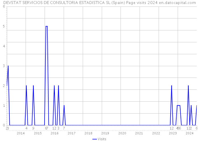 DEVSTAT SERVICIOS DE CONSULTORIA ESTADISTICA SL (Spain) Page visits 2024 