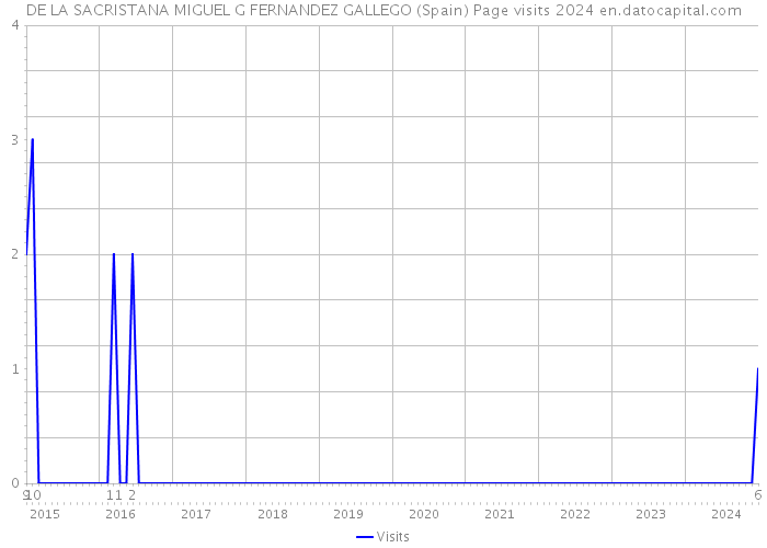 DE LA SACRISTANA MIGUEL G FERNANDEZ GALLEGO (Spain) Page visits 2024 