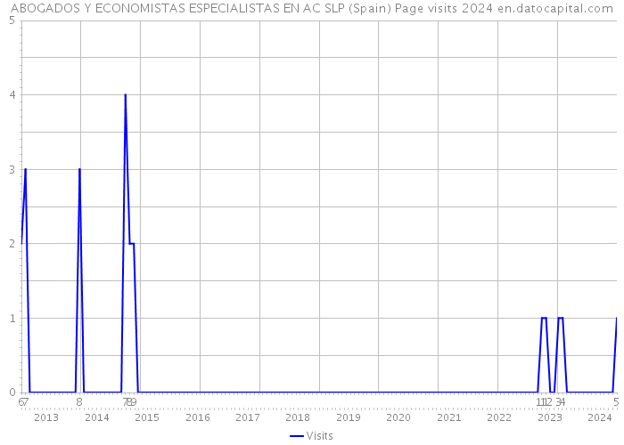 ABOGADOS Y ECONOMISTAS ESPECIALISTAS EN AC SLP (Spain) Page visits 2024 