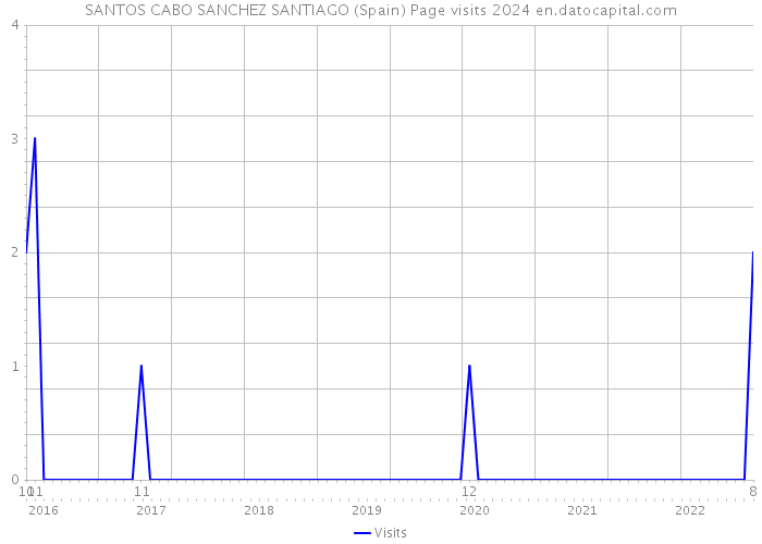 SANTOS CABO SANCHEZ SANTIAGO (Spain) Page visits 2024 
