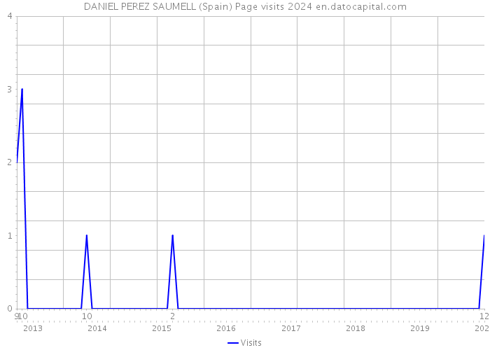 DANIEL PEREZ SAUMELL (Spain) Page visits 2024 