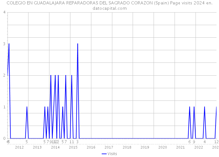 COLEGIO EN GUADALAJARA REPARADORAS DEL SAGRADO CORAZON (Spain) Page visits 2024 