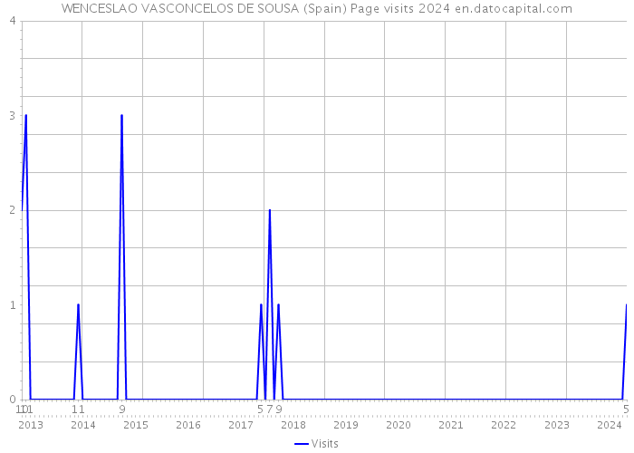 WENCESLAO VASCONCELOS DE SOUSA (Spain) Page visits 2024 