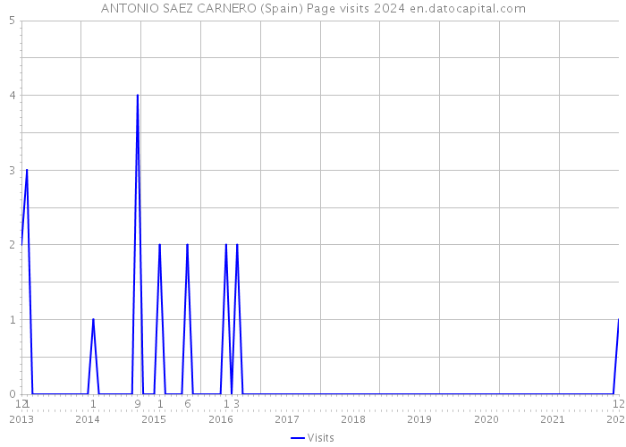 ANTONIO SAEZ CARNERO (Spain) Page visits 2024 