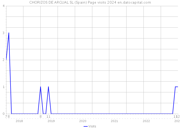 CHORIZOS DE ARGUAL SL (Spain) Page visits 2024 