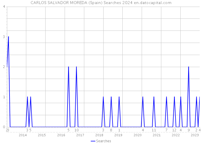 CARLOS SALVADOR MOREDA (Spain) Searches 2024 