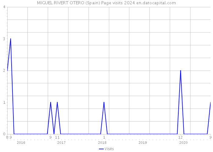 MIGUEL RIVERT OTERO (Spain) Page visits 2024 