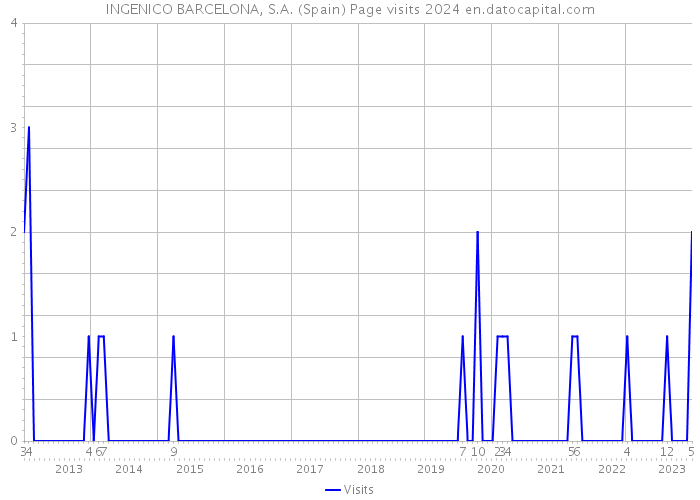 INGENICO BARCELONA, S.A. (Spain) Page visits 2024 