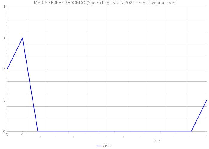MARIA FERRES REDONDO (Spain) Page visits 2024 