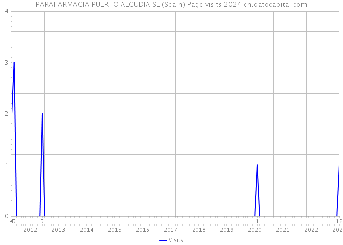 PARAFARMACIA PUERTO ALCUDIA SL (Spain) Page visits 2024 