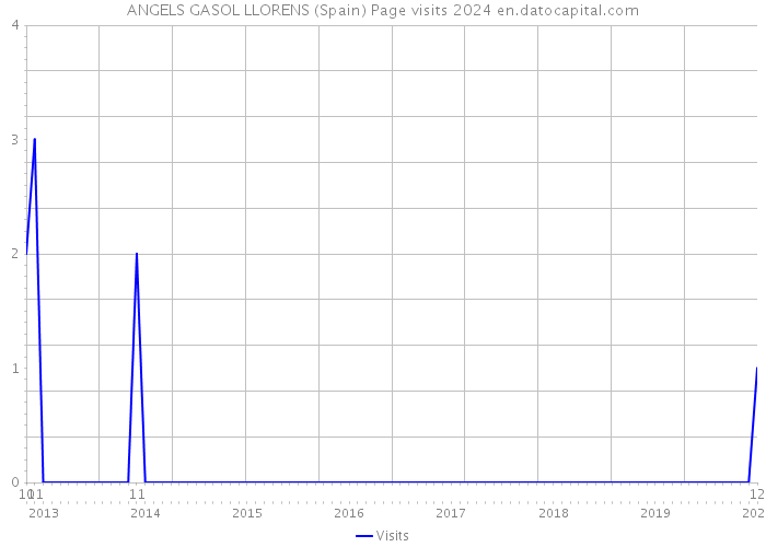 ANGELS GASOL LLORENS (Spain) Page visits 2024 