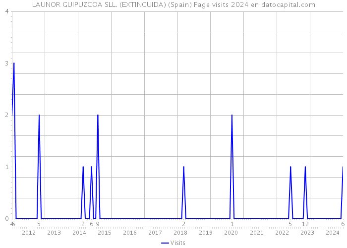 LAUNOR GUIPUZCOA SLL. (EXTINGUIDA) (Spain) Page visits 2024 