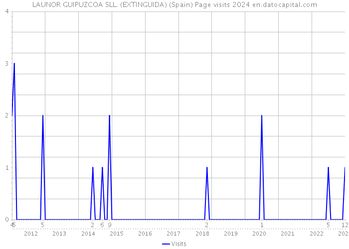 LAUNOR GUIPUZCOA SLL. (EXTINGUIDA) (Spain) Page visits 2024 