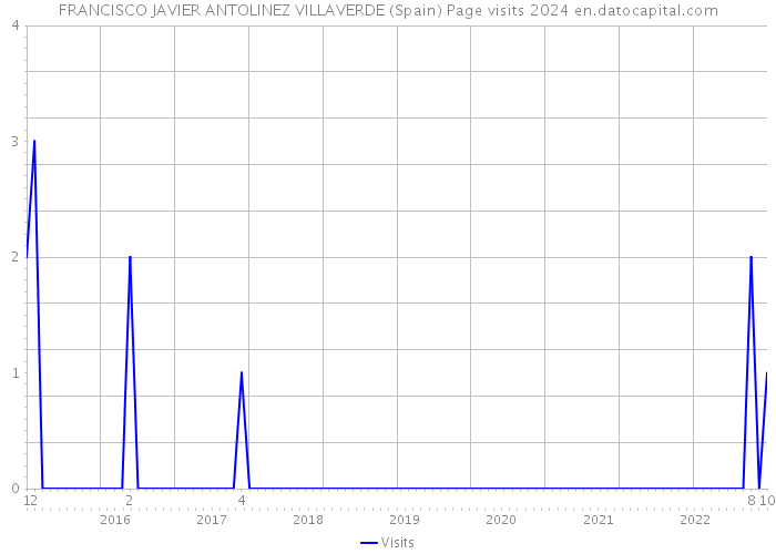 FRANCISCO JAVIER ANTOLINEZ VILLAVERDE (Spain) Page visits 2024 