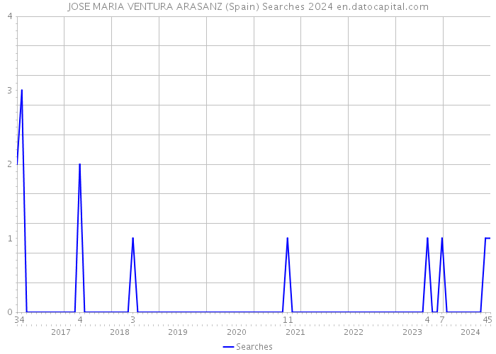 JOSE MARIA VENTURA ARASANZ (Spain) Searches 2024 