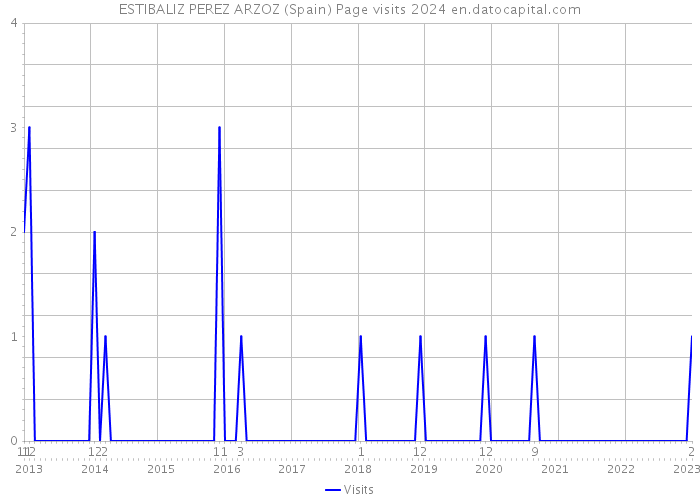 ESTIBALIZ PEREZ ARZOZ (Spain) Page visits 2024 