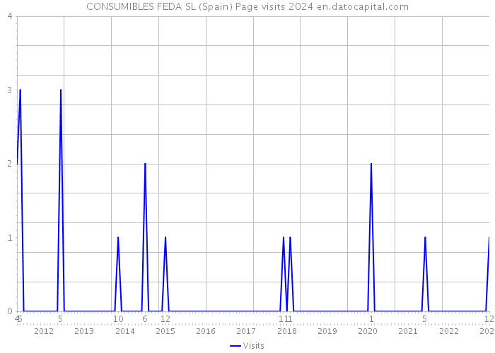 CONSUMIBLES FEDA SL (Spain) Page visits 2024 