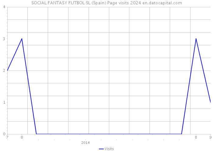 SOCIAL FANTASY FUTBOL SL (Spain) Page visits 2024 