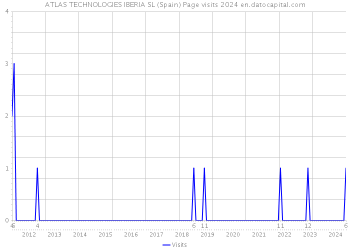 ATLAS TECHNOLOGIES IBERIA SL (Spain) Page visits 2024 