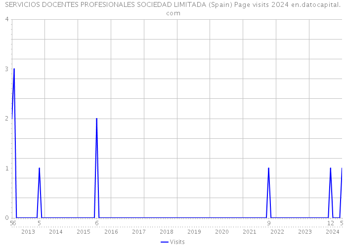 SERVICIOS DOCENTES PROFESIONALES SOCIEDAD LIMITADA (Spain) Page visits 2024 