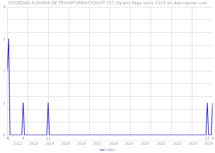 SOCIEDAD AGRARIA DE TRANSFORMACION Nº 757 (Spain) Page visits 2024 