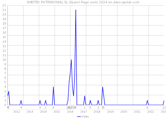 SHEITEK PATRIMONIAL SL (Spain) Page visits 2024 