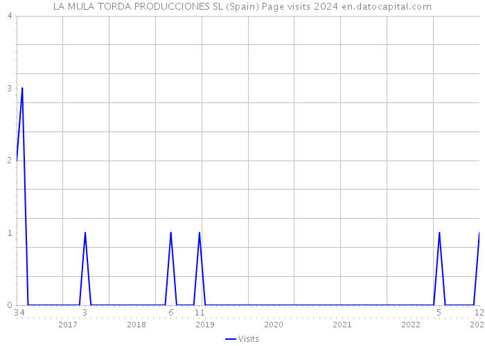 LA MULA TORDA PRODUCCIONES SL (Spain) Page visits 2024 