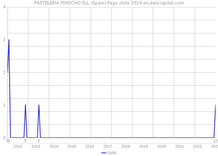 PASTELERIA PINOCHO SLL. (Spain) Page visits 2024 