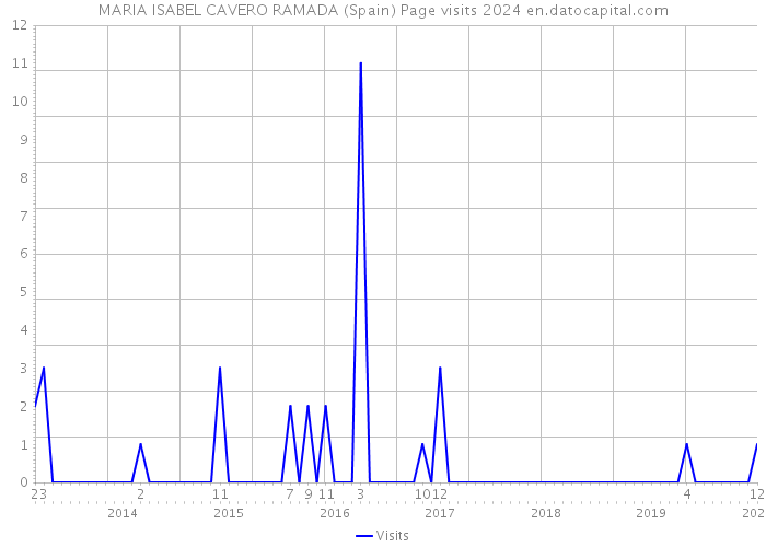 MARIA ISABEL CAVERO RAMADA (Spain) Page visits 2024 