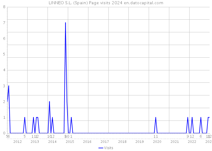 LINNEO S.L. (Spain) Page visits 2024 