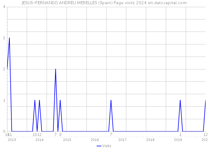 JESUS-FERNANDO ANDREU MERELLES (Spain) Page visits 2024 