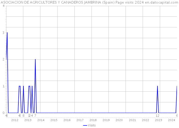 ASOCIACION DE AGRICULTORES Y GANADEROS JAMBRINA (Spain) Page visits 2024 