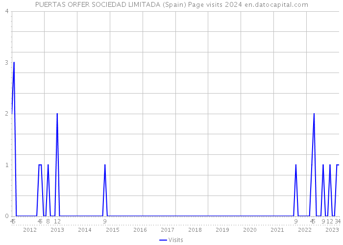 PUERTAS ORFER SOCIEDAD LIMITADA (Spain) Page visits 2024 