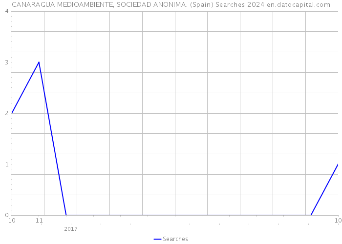 CANARAGUA MEDIOAMBIENTE, SOCIEDAD ANONIMA. (Spain) Searches 2024 