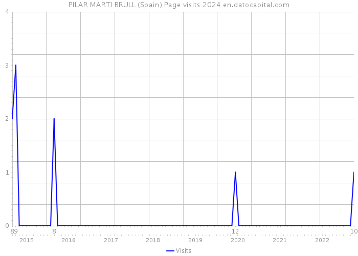 PILAR MARTI BRULL (Spain) Page visits 2024 