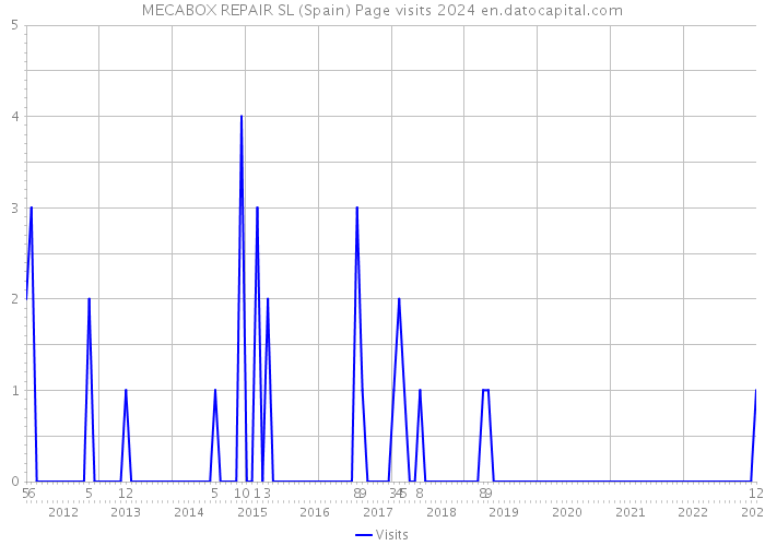 MECABOX REPAIR SL (Spain) Page visits 2024 