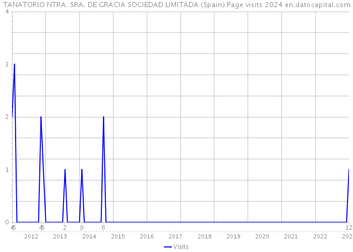 TANATORIO NTRA. SRA. DE GRACIA SOCIEDAD LIMITADA (Spain) Page visits 2024 