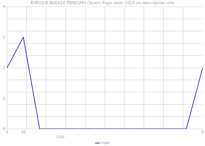 ENRIQUE BARAZA PEREGRIN (Spain) Page visits 2024 